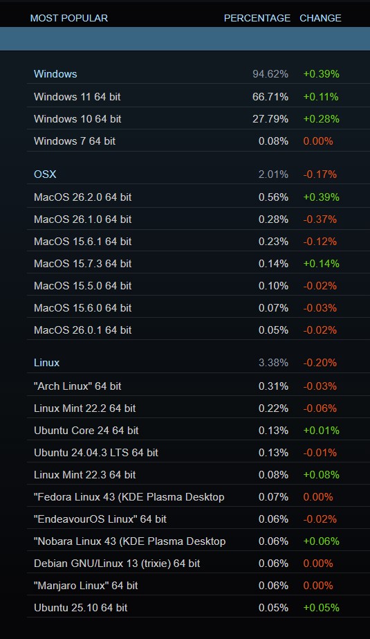 Steam Hardware Survey showing the massive scale of Windows 11