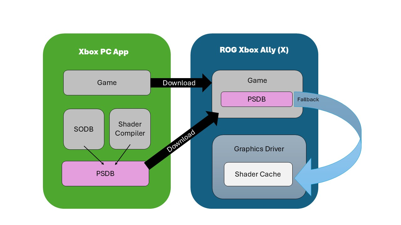 Precompiled shaders (PSDBs) delivered to the user on an ROG Xbox Ally