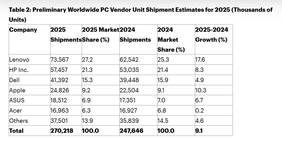 2025年全球PC厂商初步出货预估。来源：Gartner