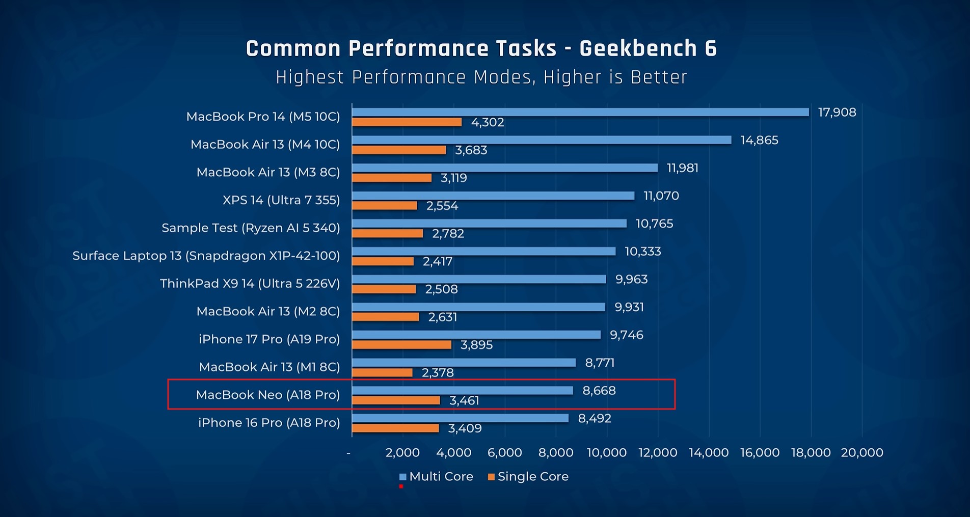 MacBook Neo Geekbench 6 comparison. Source: JustJoshTech via YouTube