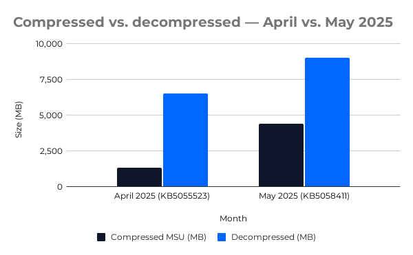 Compressed (MSU) vs. decompressed (extracted contents)