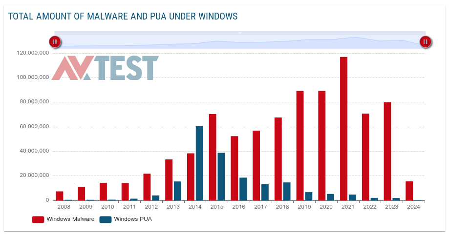 Total amount of malware and potentially unwanted applications under Windows