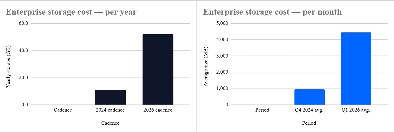Enterprise cost has more than quadrupled