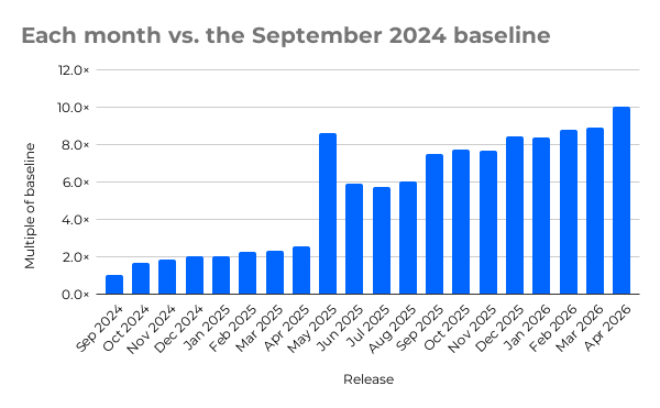 Each month measured against the September 2024 baseline