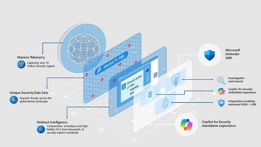 Microsoft Defender XDR using telemetry and data sets to deliver threat intelligence and Copilot