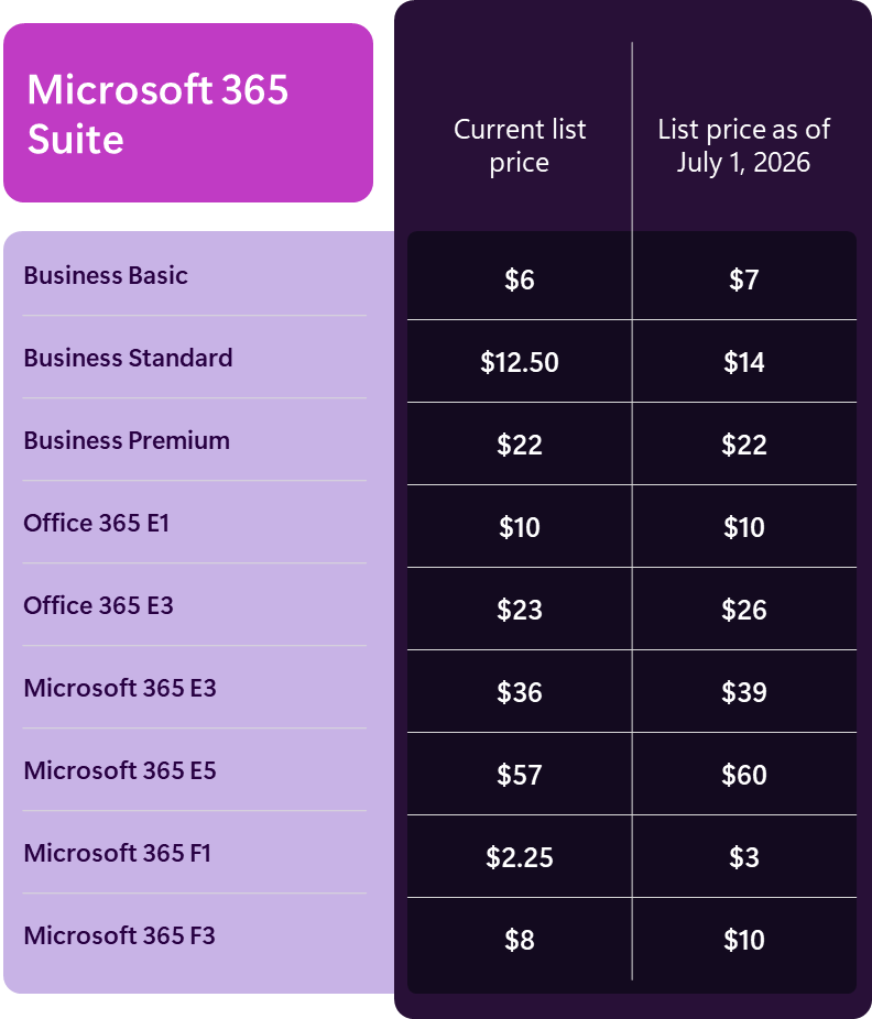 New increased prices for the Microsoft 365 Suite