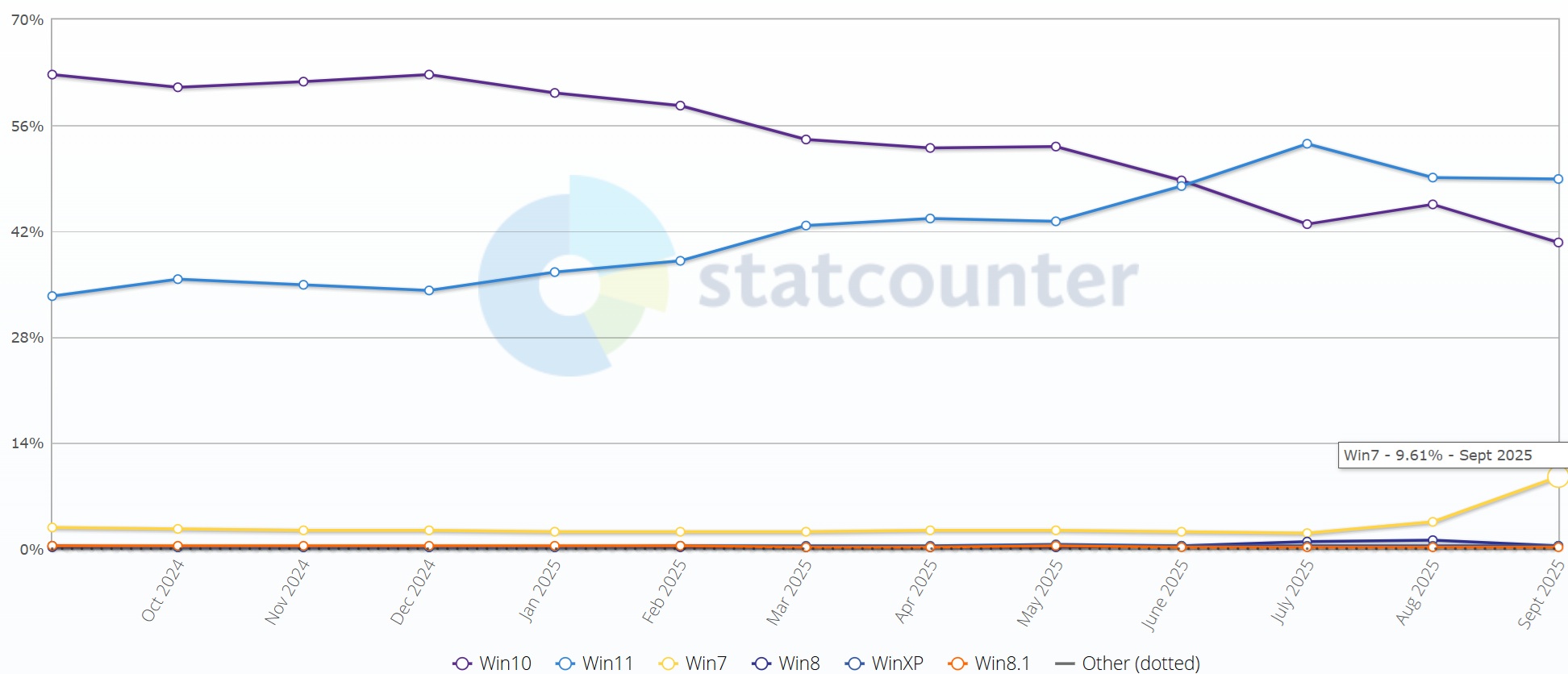 Windows 7 market share report
