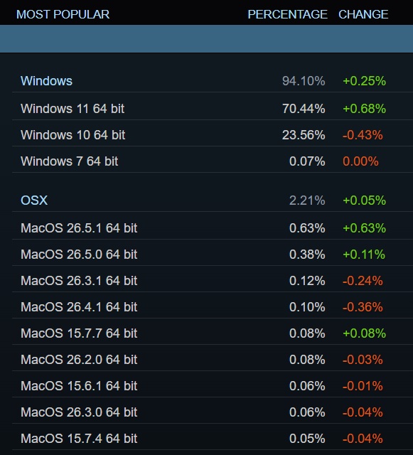 Steam survey market share for Windows 10