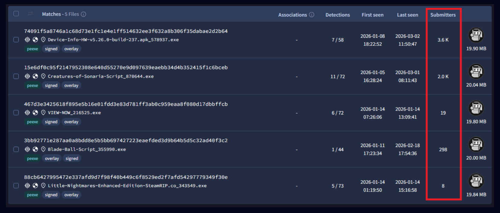 VirusTotal total submitters crossing 5,000 shows the scale of the operation