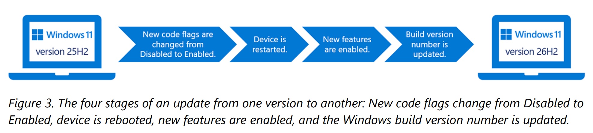 Windows 11 26H2 installation process on existing PCs
