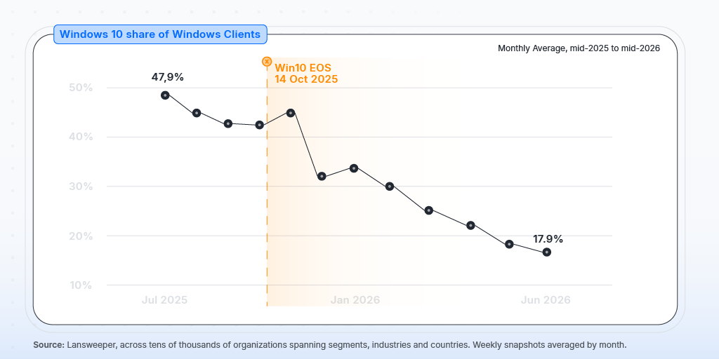 Windows 10 share of Windows clients