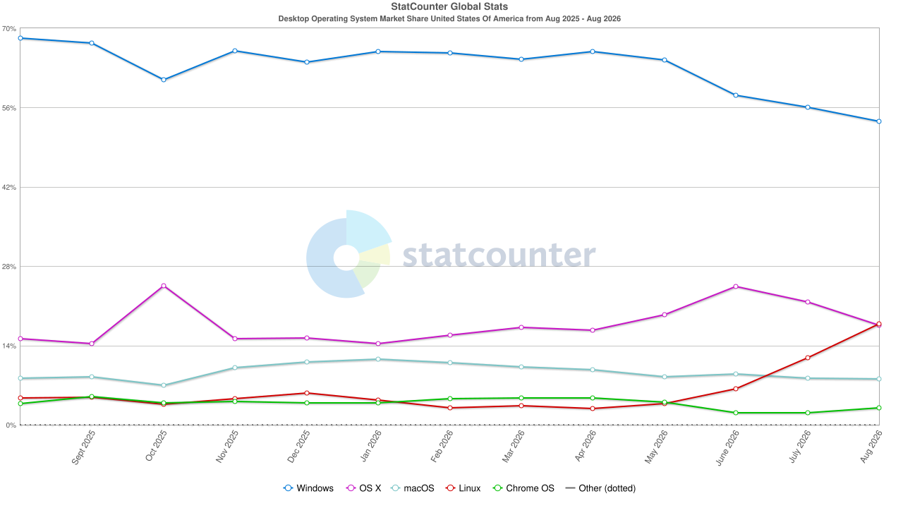 StatCounter 美国操作系统综合月度数据（2025 年 8 月至 2026 年 8 月）