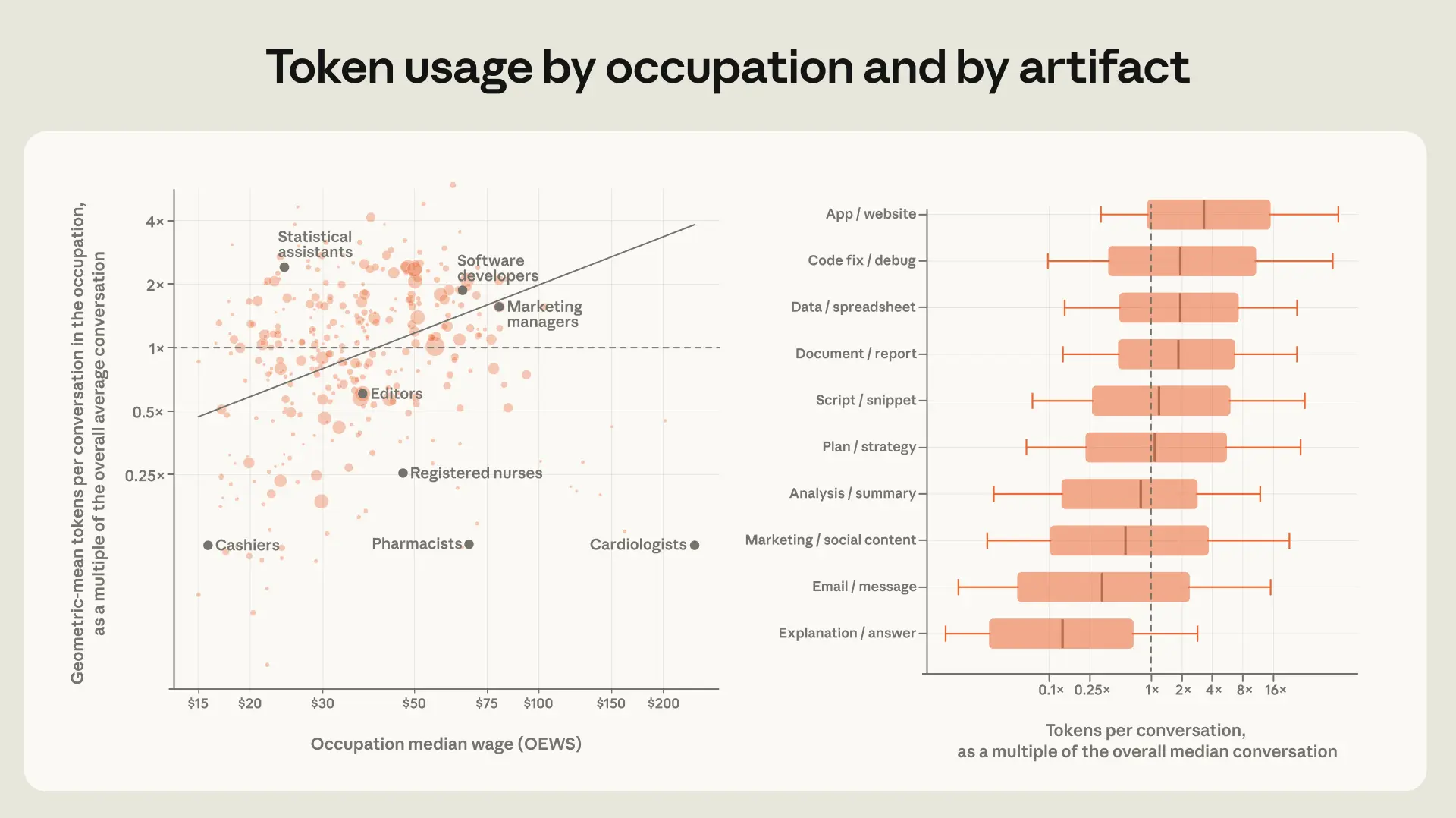 Anthropic 的数据显示，高薪职业中的对话消耗更多 token